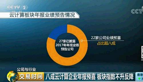 ����֮�⣬�f(w��n)��(sh��)��(j��)�@ʾ���������ܶ�������Ӌ(j��)���K��(n��i)27������¶2017�����(b��o)�I(y��)��(j��)�A(y��)��Ĺ�˾�У�����22�ҹ�˾�I(y��)��(j��)�A(y��)ϲ��ռ�ȳ��˳ɣ������A����ɡ���Ƽ����Ѷ��Ƽ������ѾW(w��ng)�j(lu��)��7�ҹ�˾���A(y��)Ӌ(j��)2017�������(r��n)��(sh��)�F(xi��n)ͬ�ȷ�����