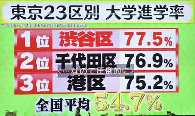 大學(xué)升學(xué)率最高的區(qū)