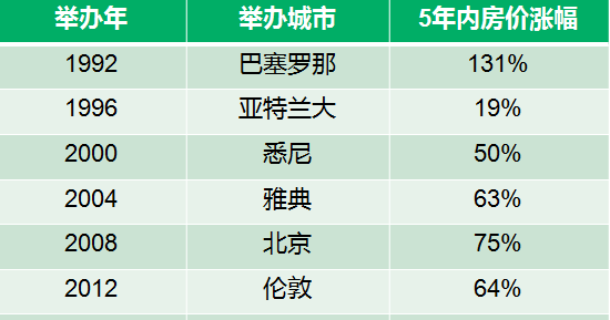 歷屆奧運(yùn)會(huì)對(duì)房價(jià)的影響