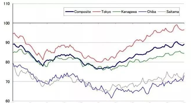 (2007~2017年)東京都不動(dòng)產(chǎn)住宅價(jià)格指數(shù)推移